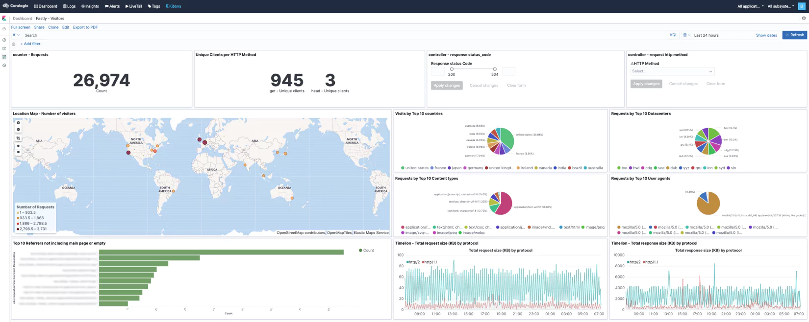 Visitors - fastly logs kibana - Coralogix 