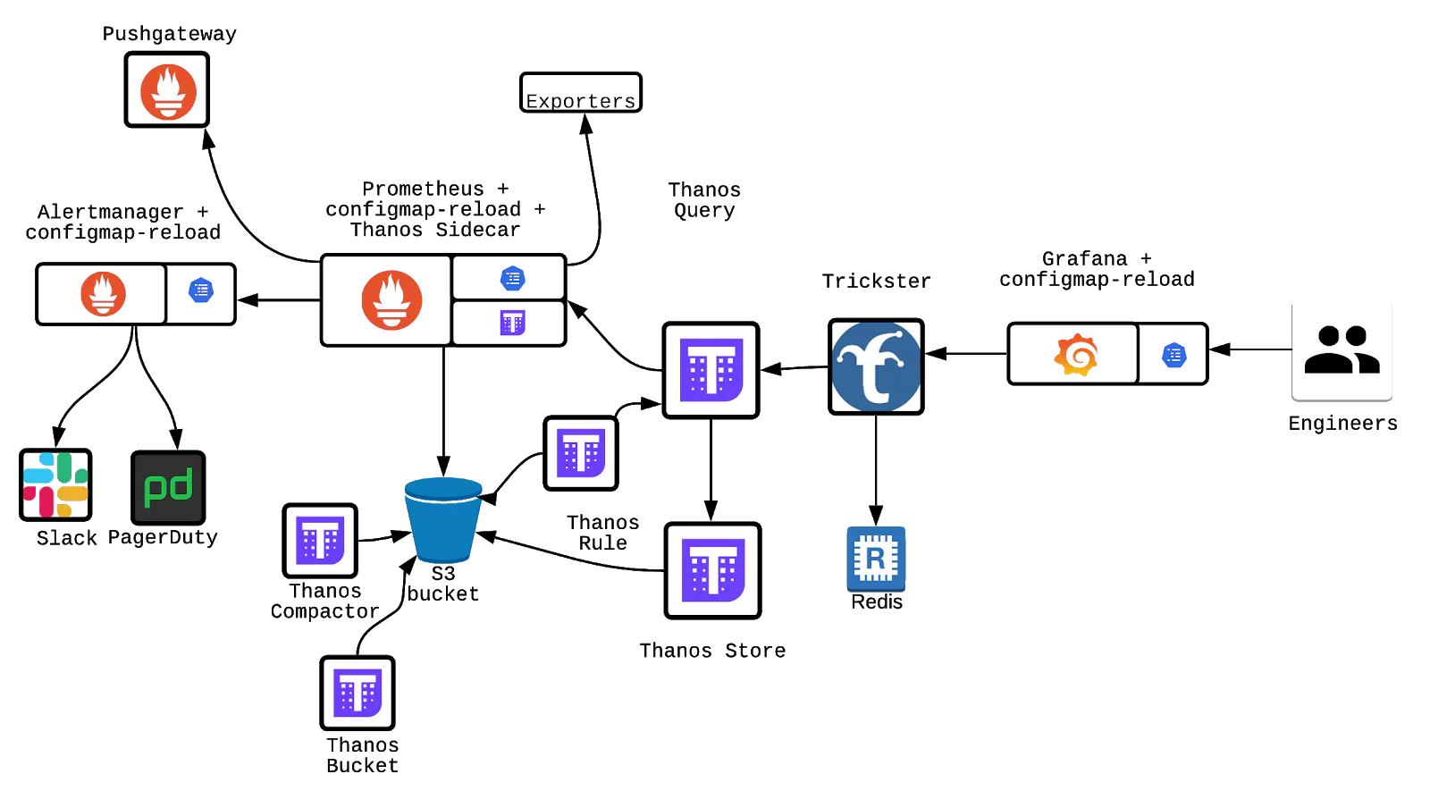 prometheus metrics are Giff Gaff and how they used Thanos to scale