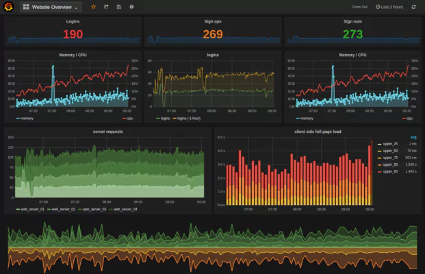 Grafana dashboard view