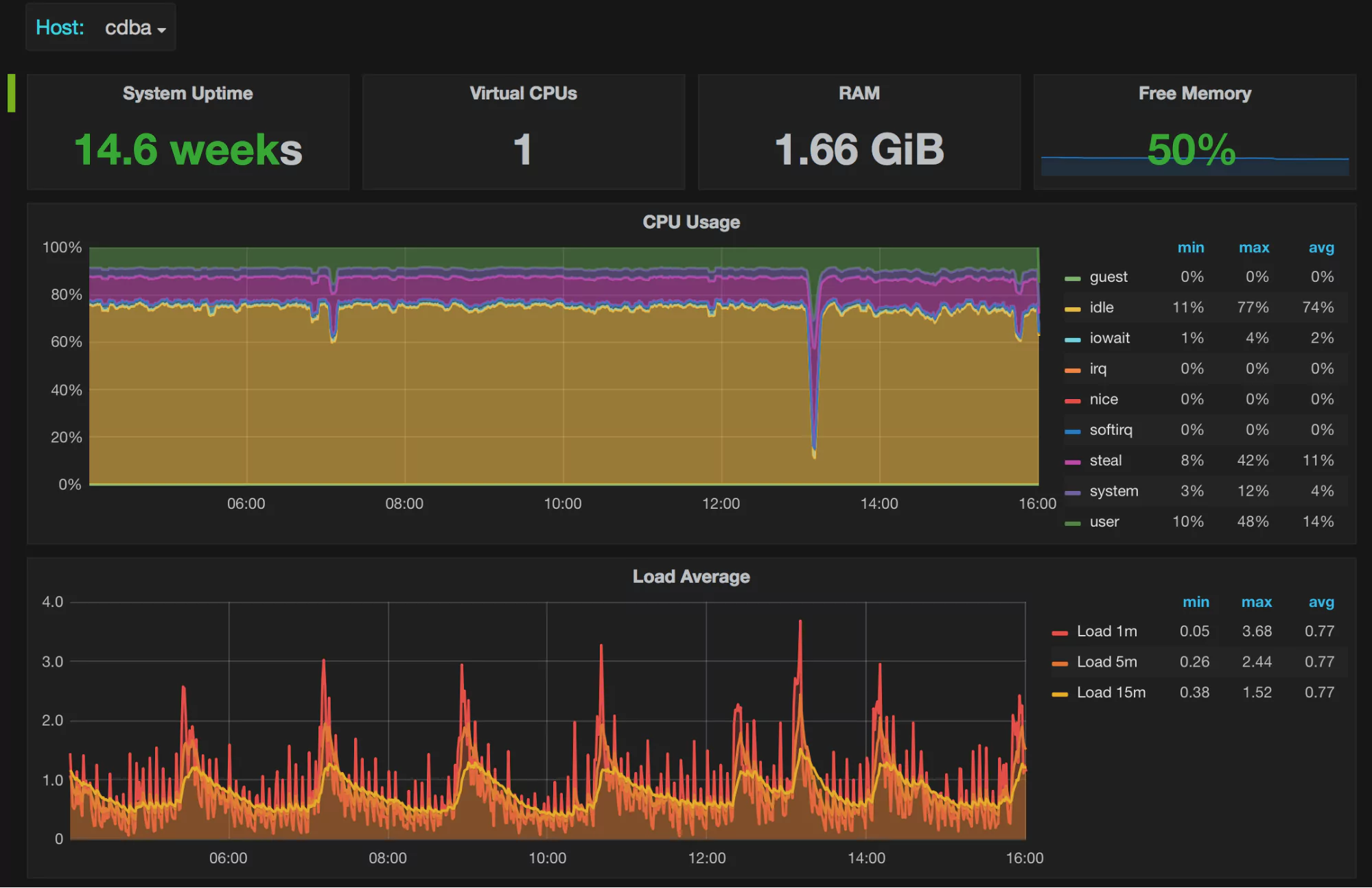 sample grafana graph