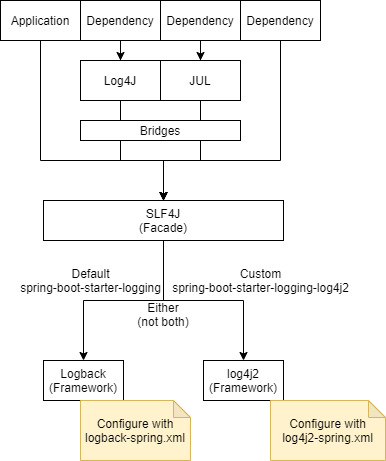 spring boot logging frameworks