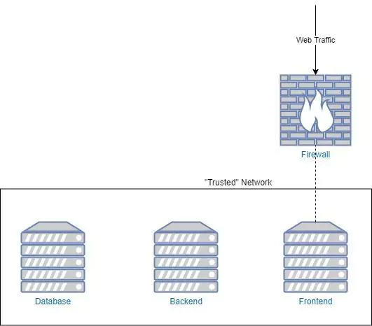 trusted network