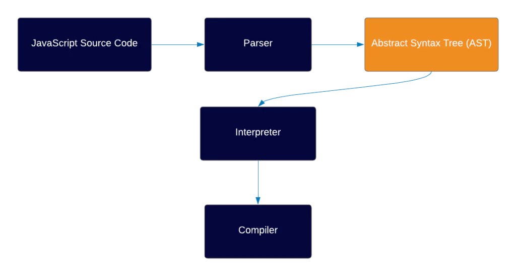 abstract syntax tree