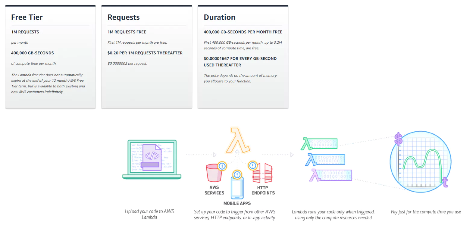 lambda pricing