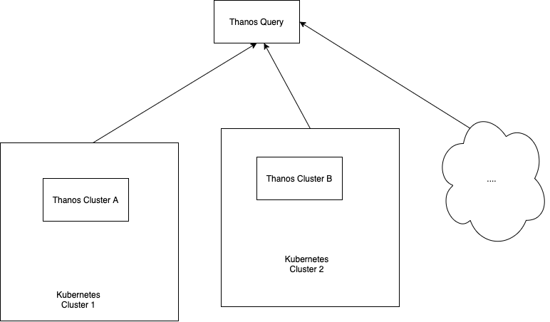 Querying prometheus metrics across clusters using Thanos