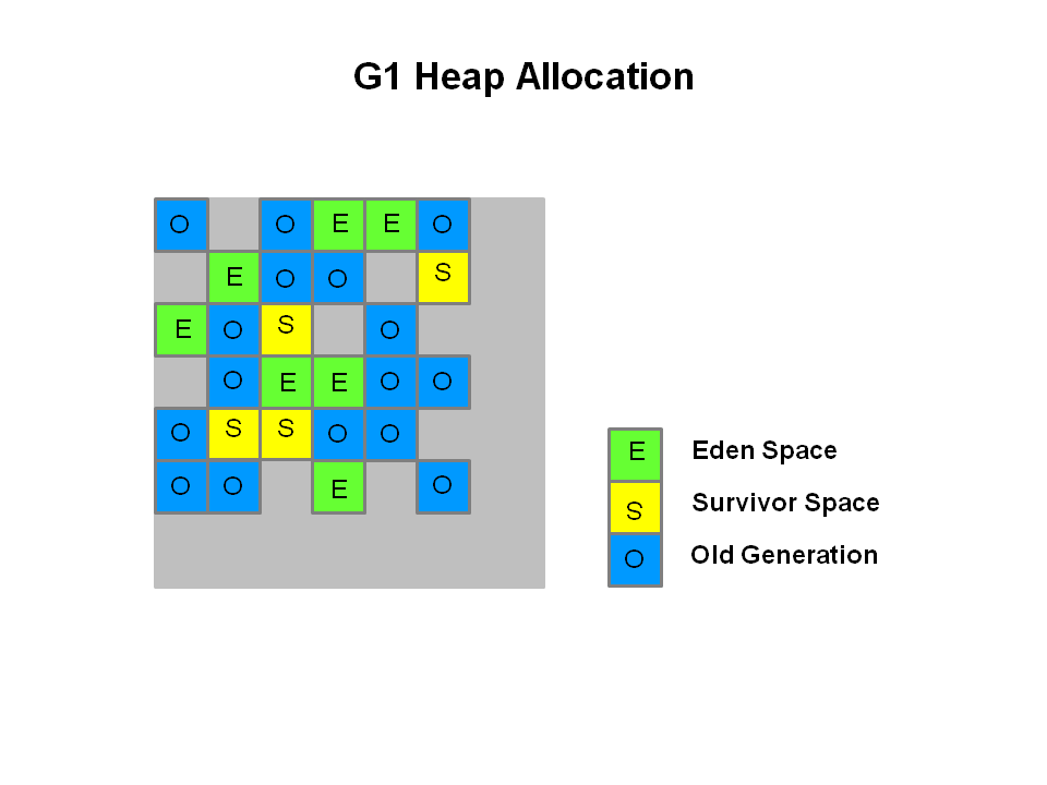 kafka issues - g1 heap allocation example