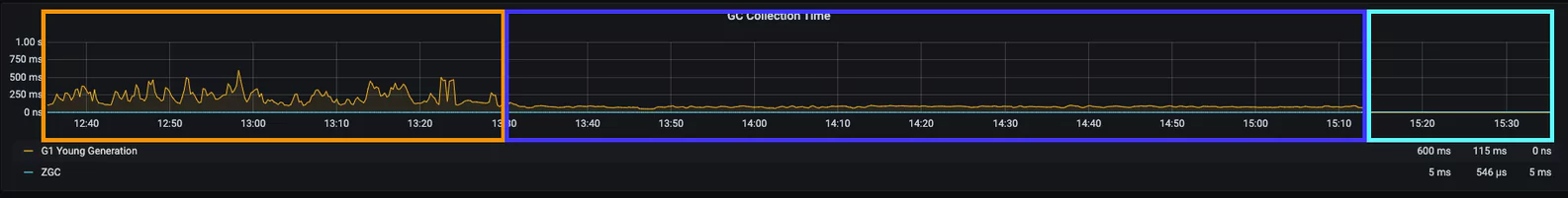 kafka issues - final example comparing zgc with g1gc