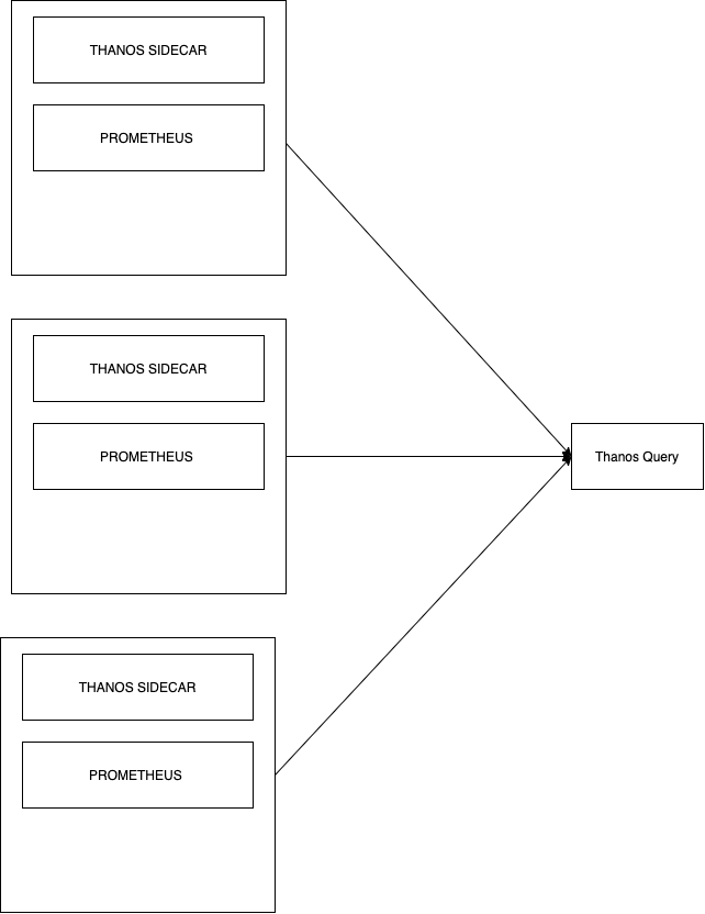 how prometheus metrics are queried across multiple prometheus instances using thanos