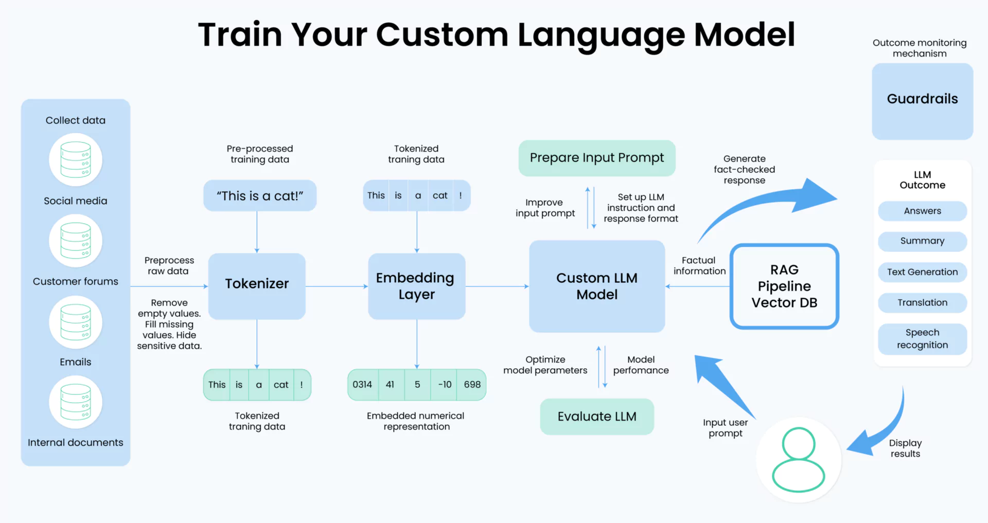train your custom language model