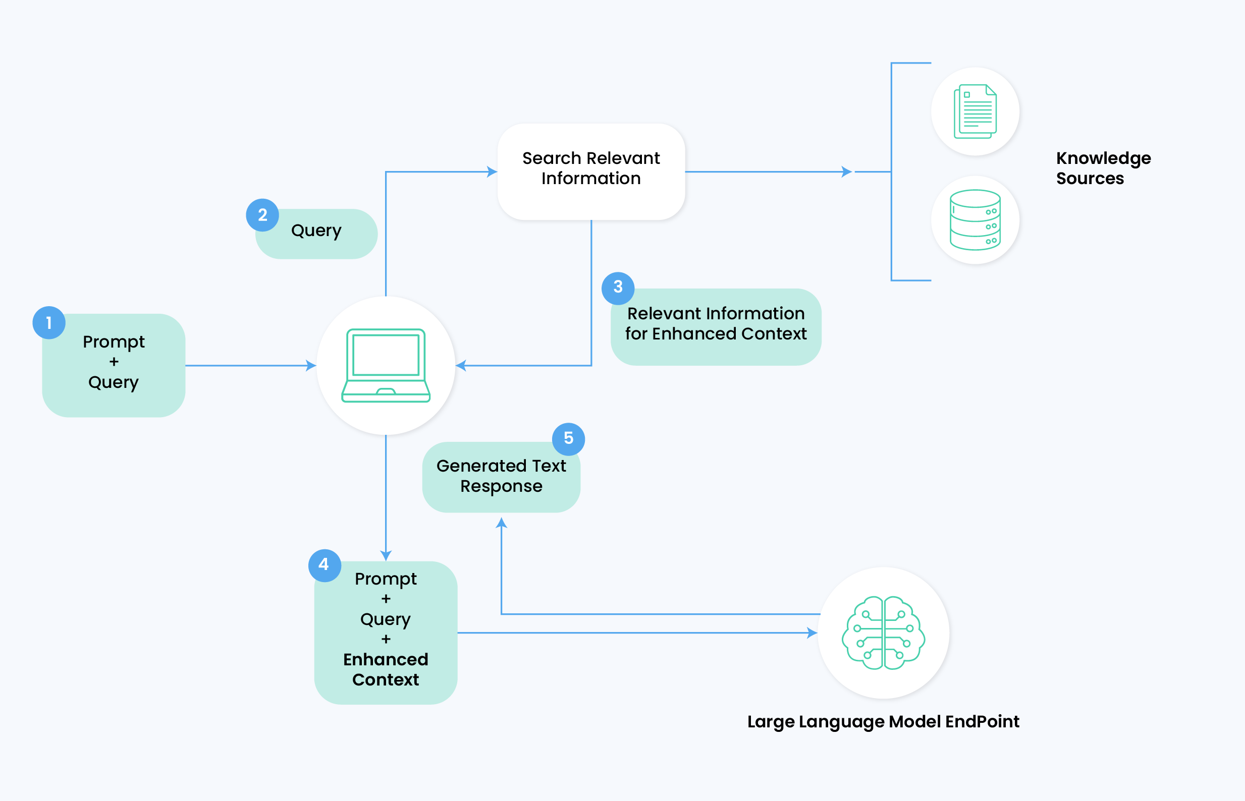 Large Language Model Endpoint