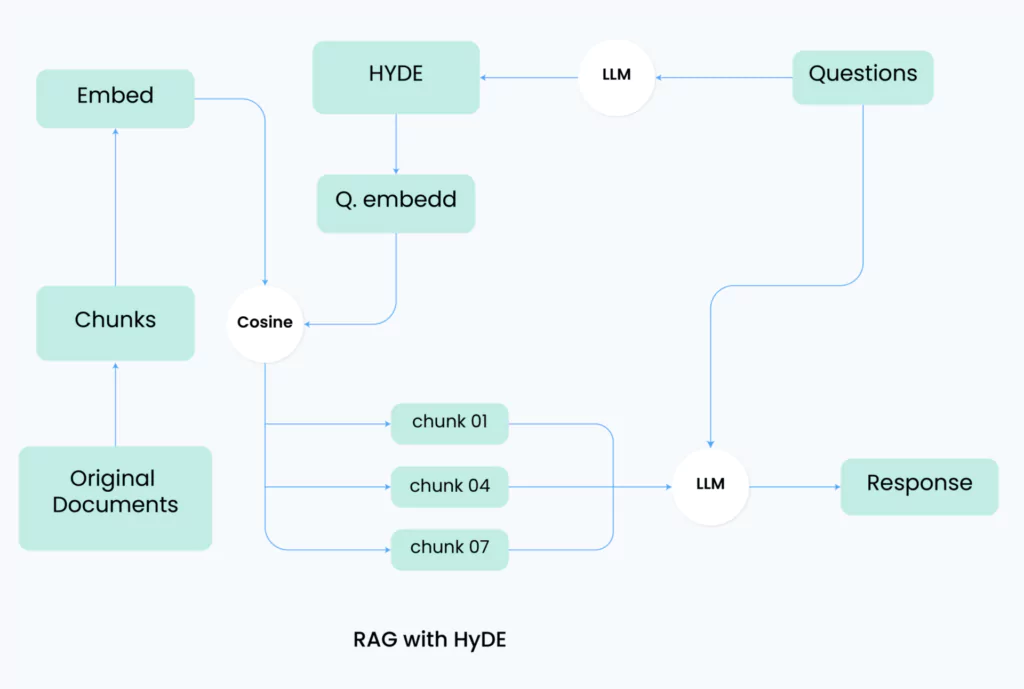 RAG (Retrieval-augmented Generation) with HyDE