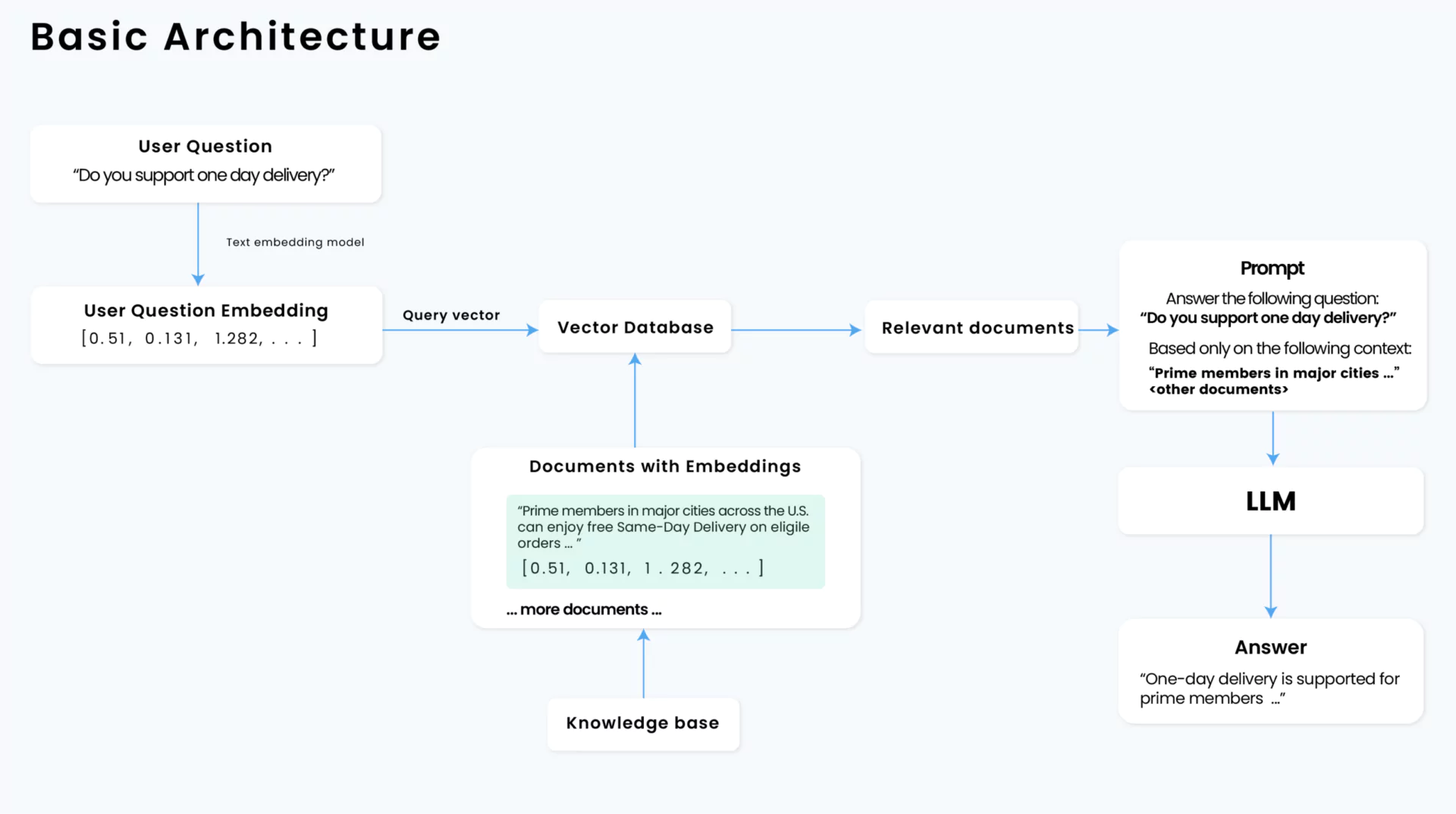 Basic Architecture of RAG Chatbots