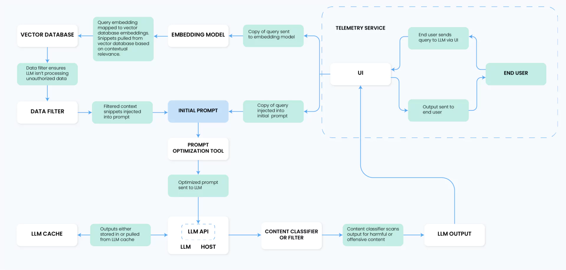 LLM architecture diagram