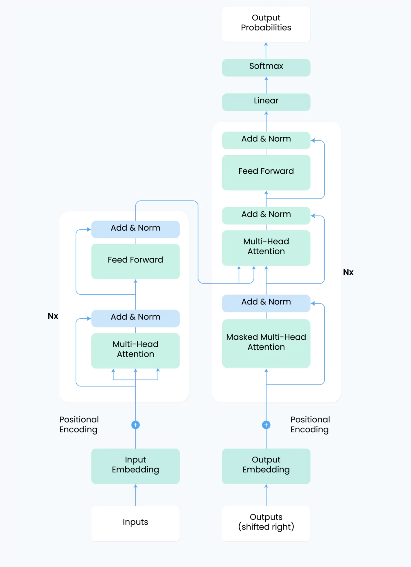 GPT3 architecture