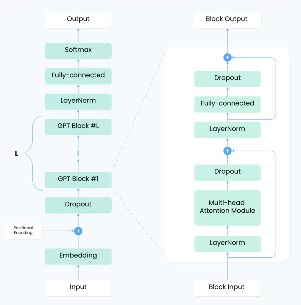 GPT Architecture