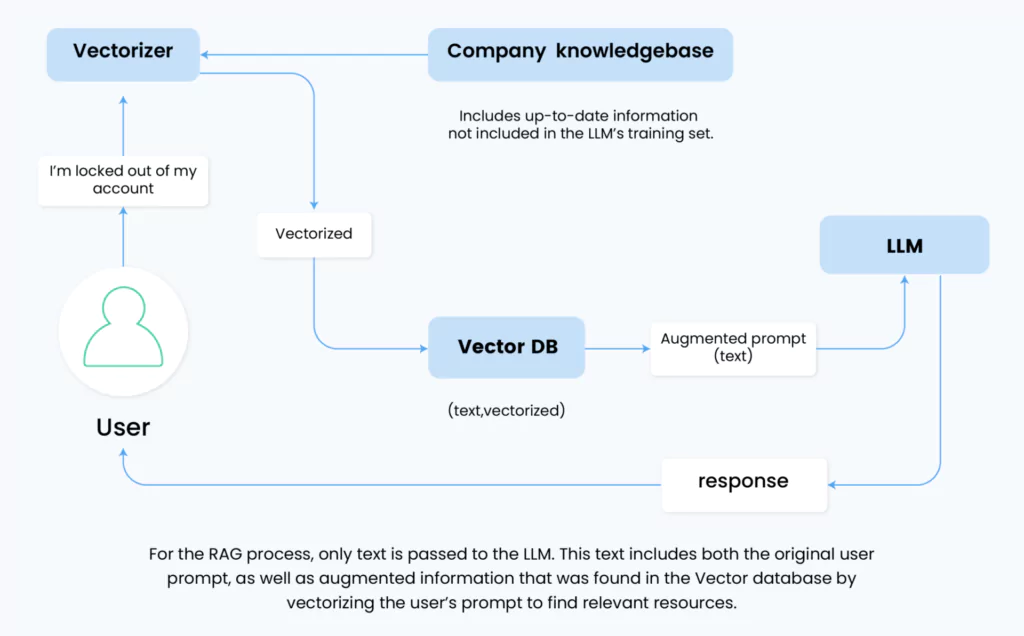 Integrating Embeddings with LLMs