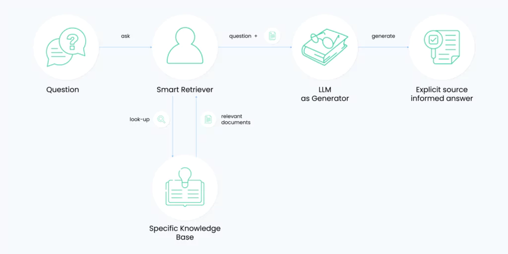 Understanding Retrieval Augmented Generation
