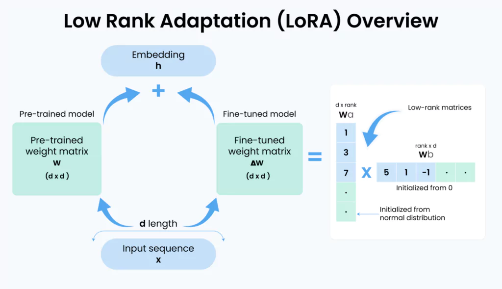 Low Rank Adaptation Overview