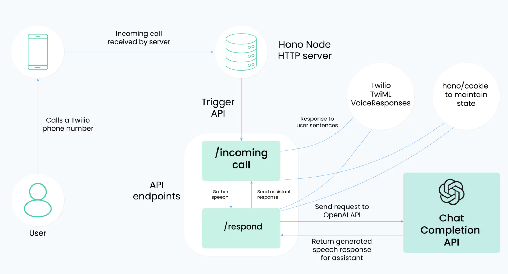 overview of basic phone assistant architecture using Twilo and OpenAI