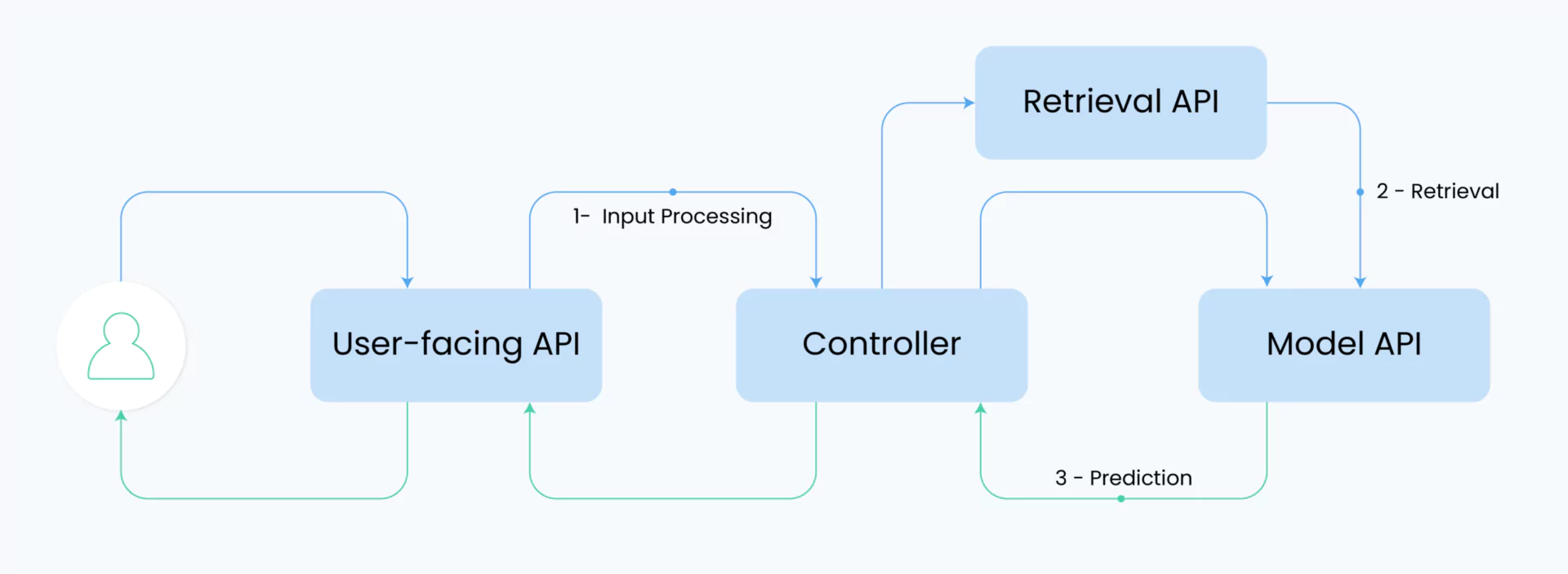 GenAI Development Pipeline