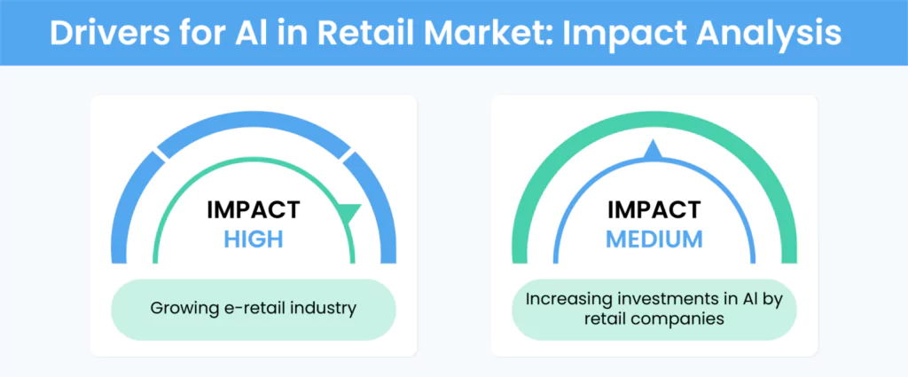 drivers for ai in retails market: impact analysis