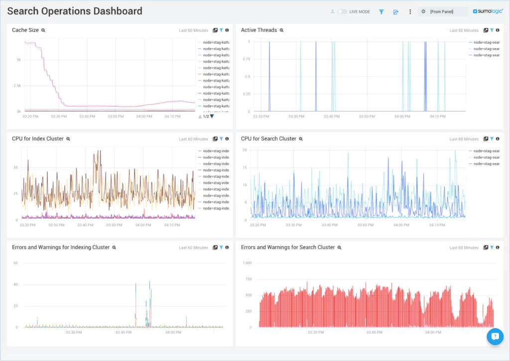 Sumologic dashboard