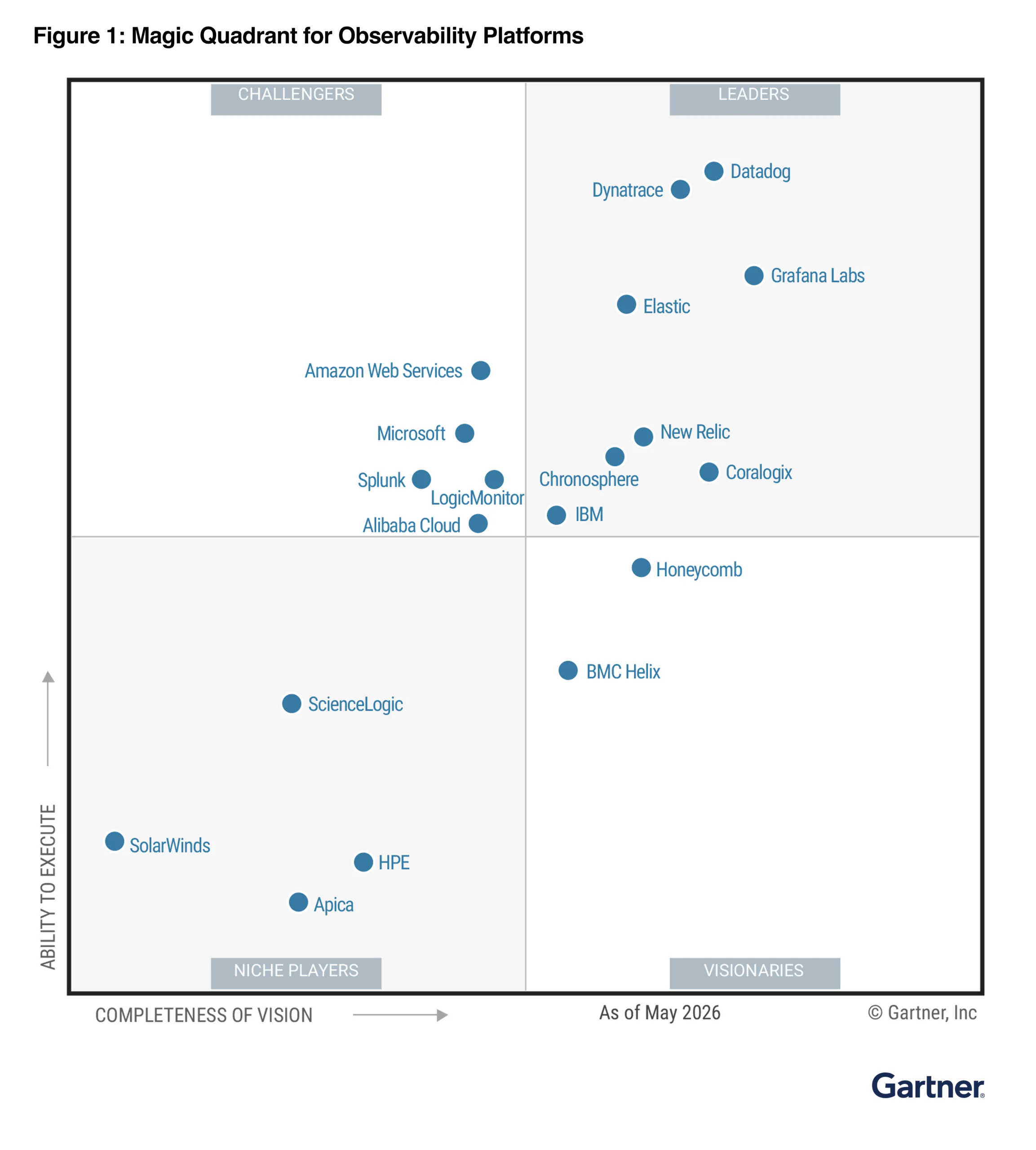 Figure 1: Magic Quadrant for Observability Platforms