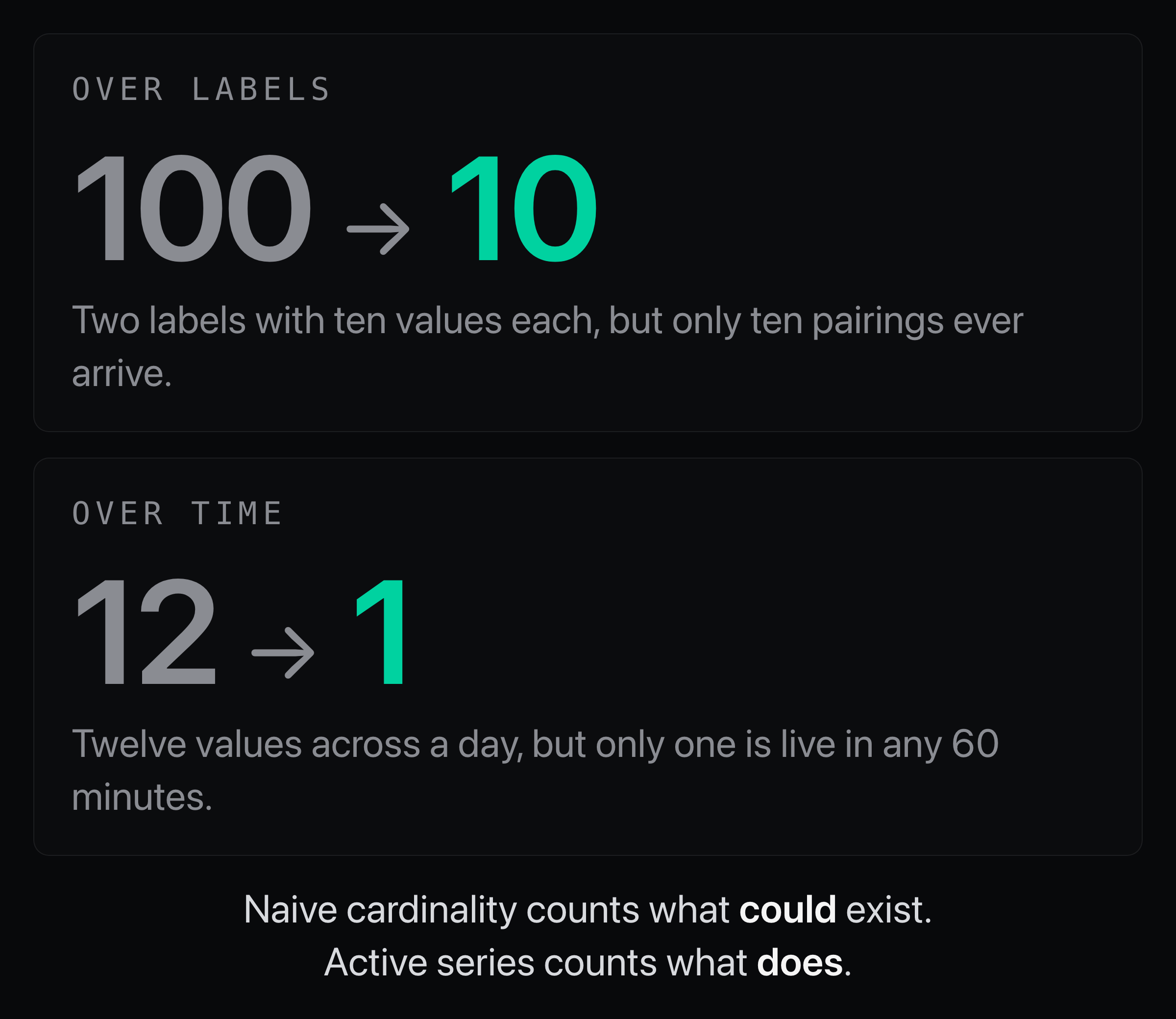 Over labels, 100 possible series collapse to 10. Over time, 12 collapse to 1. Naive cardinality counts what could exist; active series counts what does.