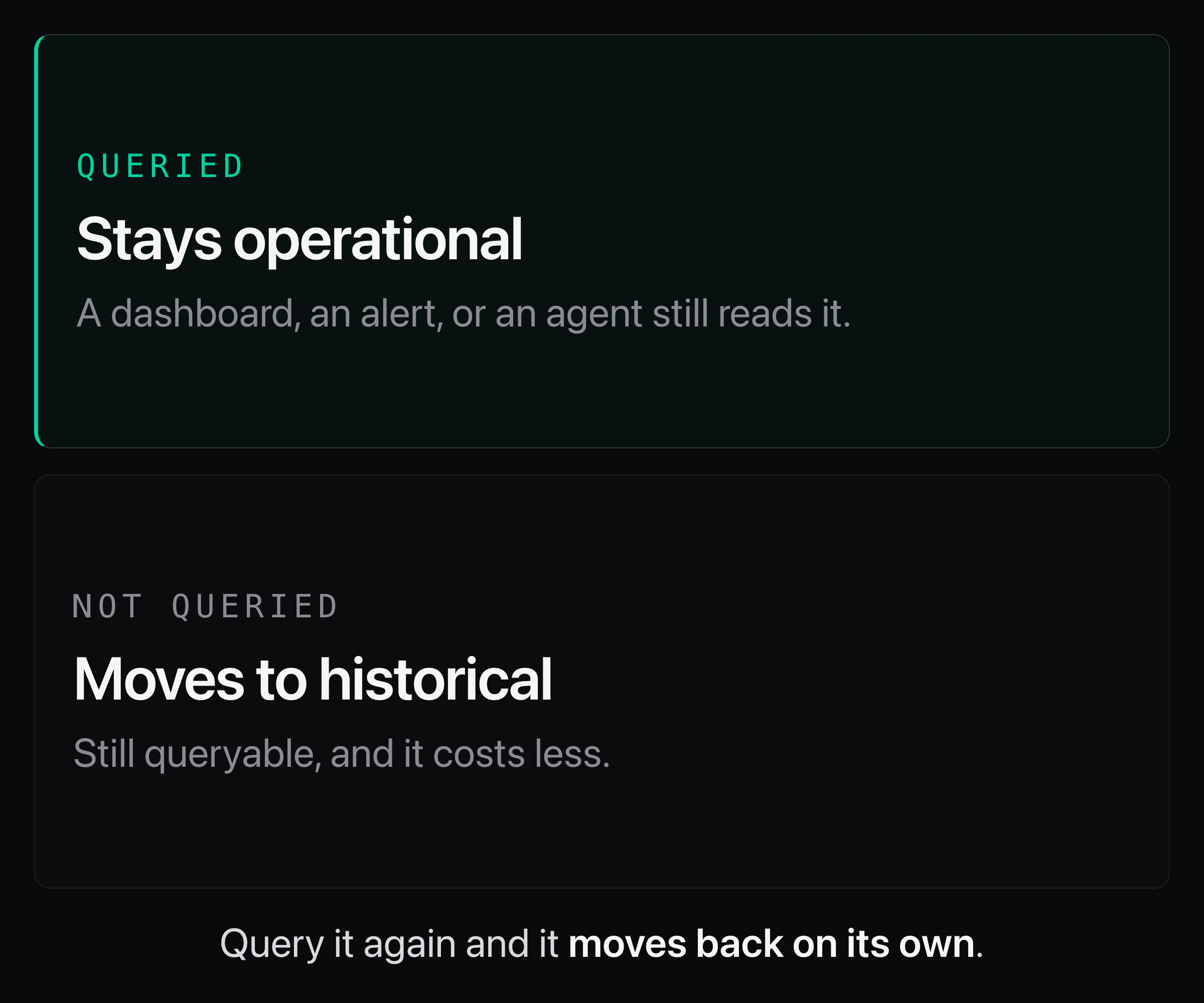 A queried series stays operational. An unqueried series moves to the historical tier, still queryable and cheaper, and moves back on its own once it is queried again.