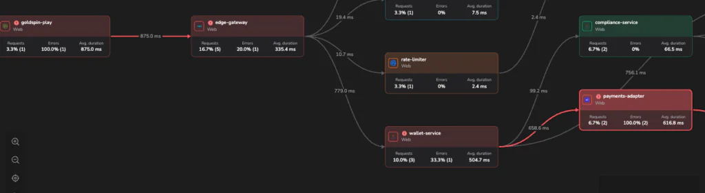The distributed trace behind the failed deposit, with the acquirer decline selected