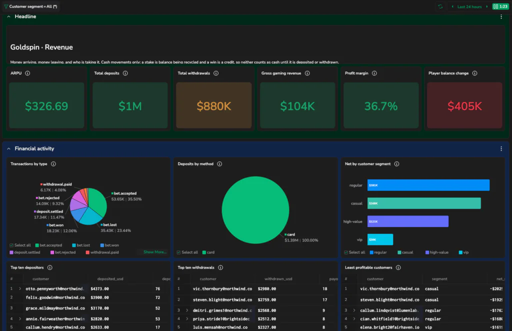 A custom dashboard putting the decline in business terms, players affected and revenue at risk