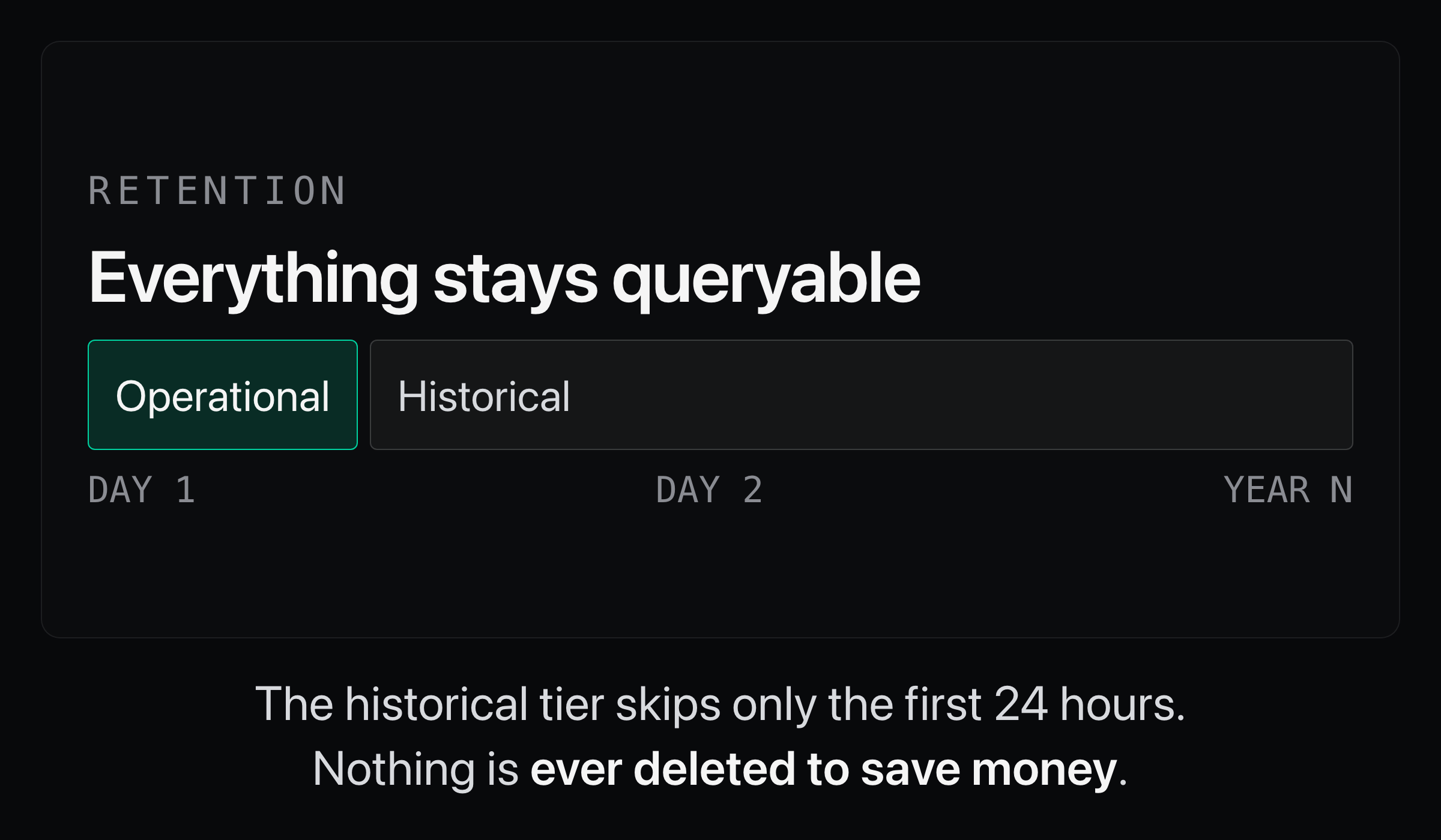 The operational tier covers day one; the historical tier runs from day two to year N. Everything stays queryable and nothing is deleted to save money.