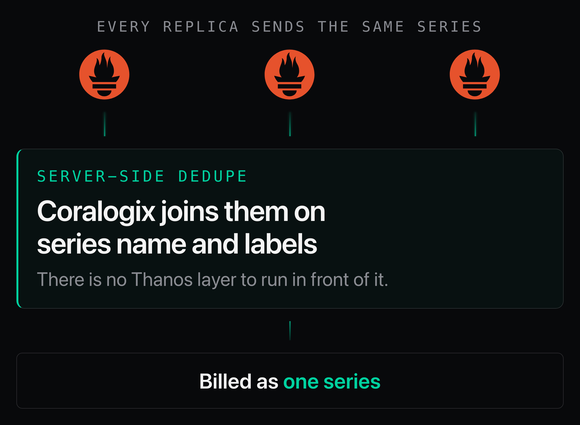 Three Prometheus replicas send the same series straight to Coralogix, which deduplicates them server-side on series name and labels and bills them as one series.