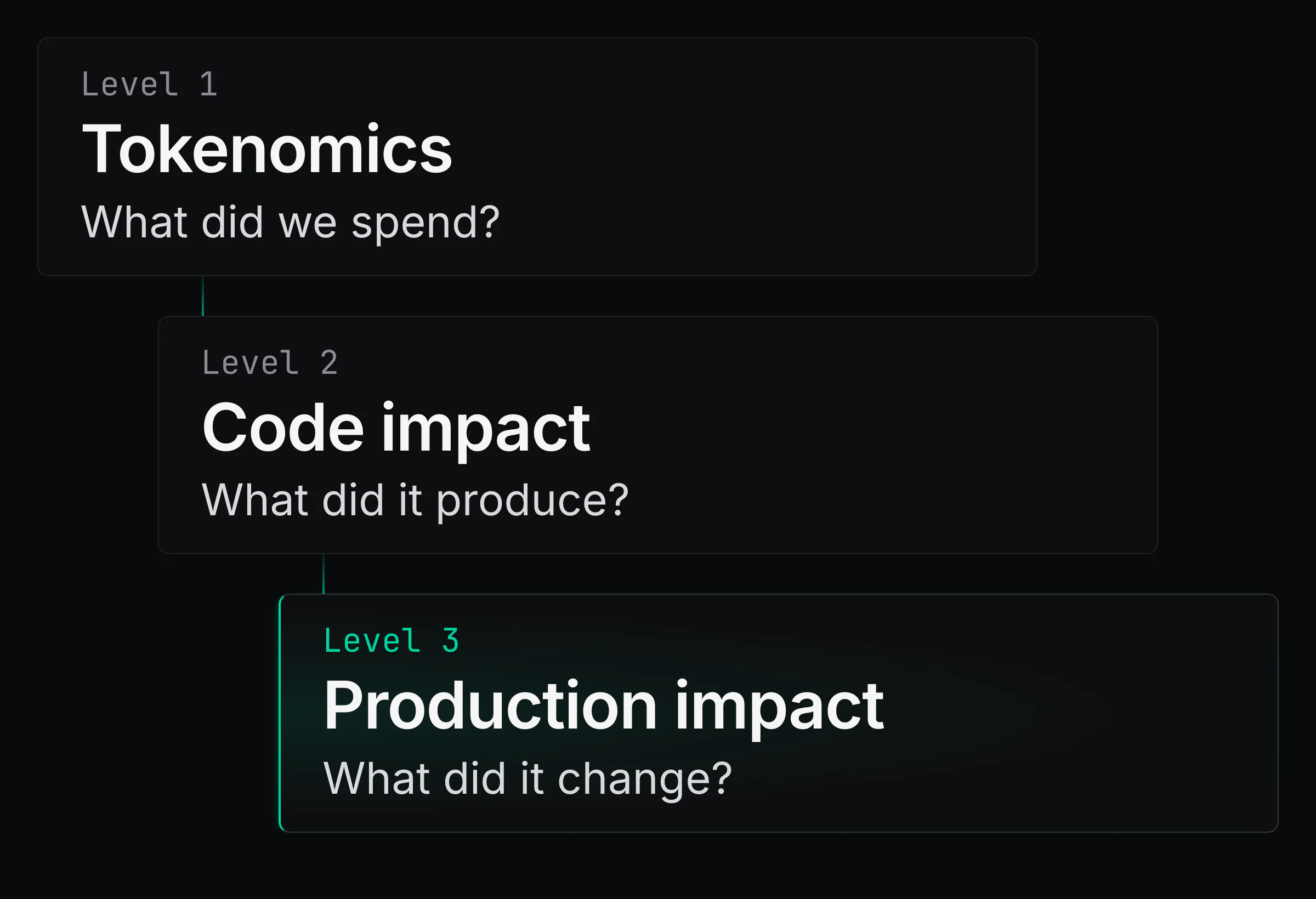 The three levels of AI impact measurement: tokenomics asks what you spent, code impact asks what it produced, production impact asks what it changed
