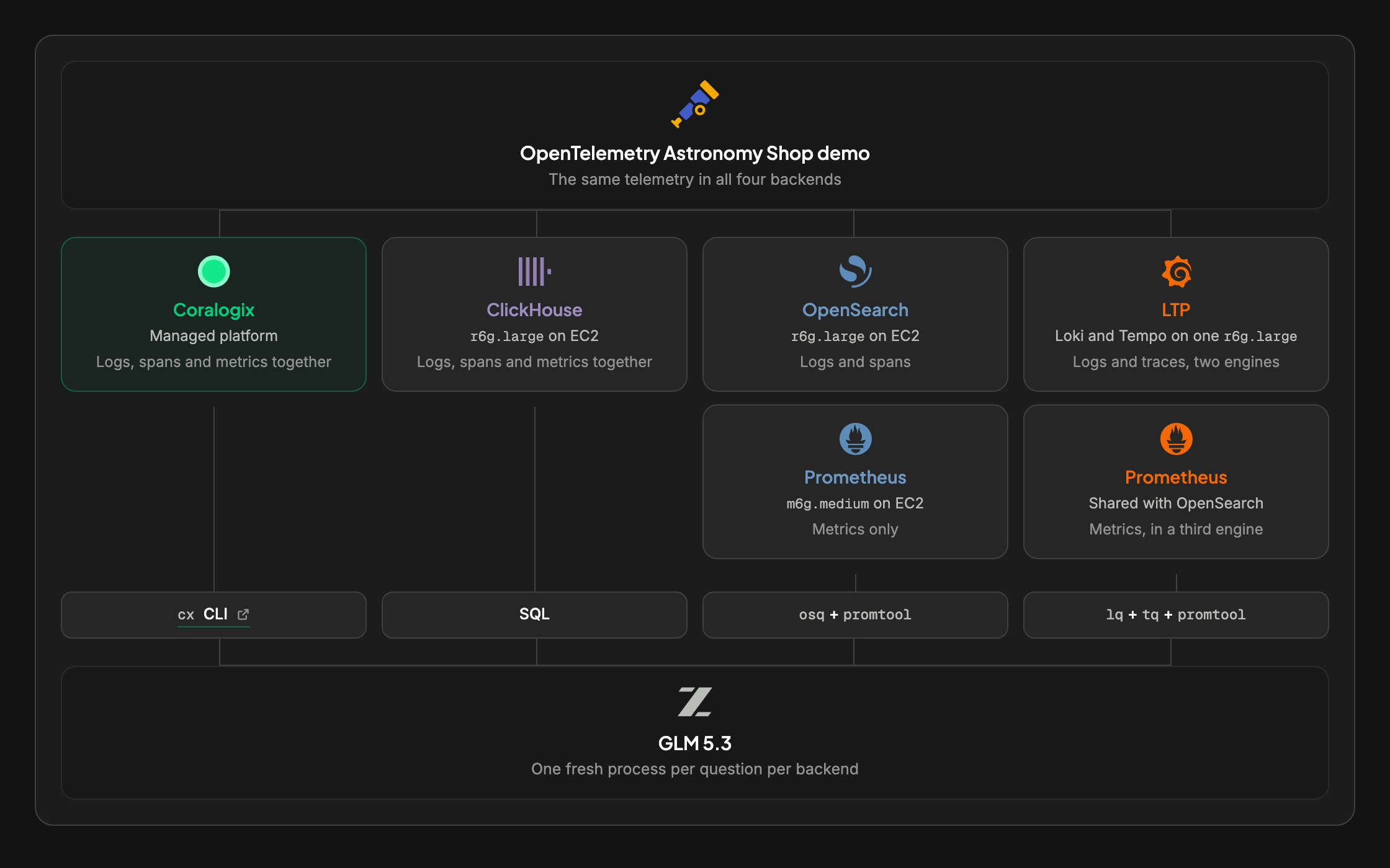 One OpenTelemetry dataset in four backends: Coralogix, ClickHouse, OpenSearch with Prometheus, and Loki with Tempo and Prometheus