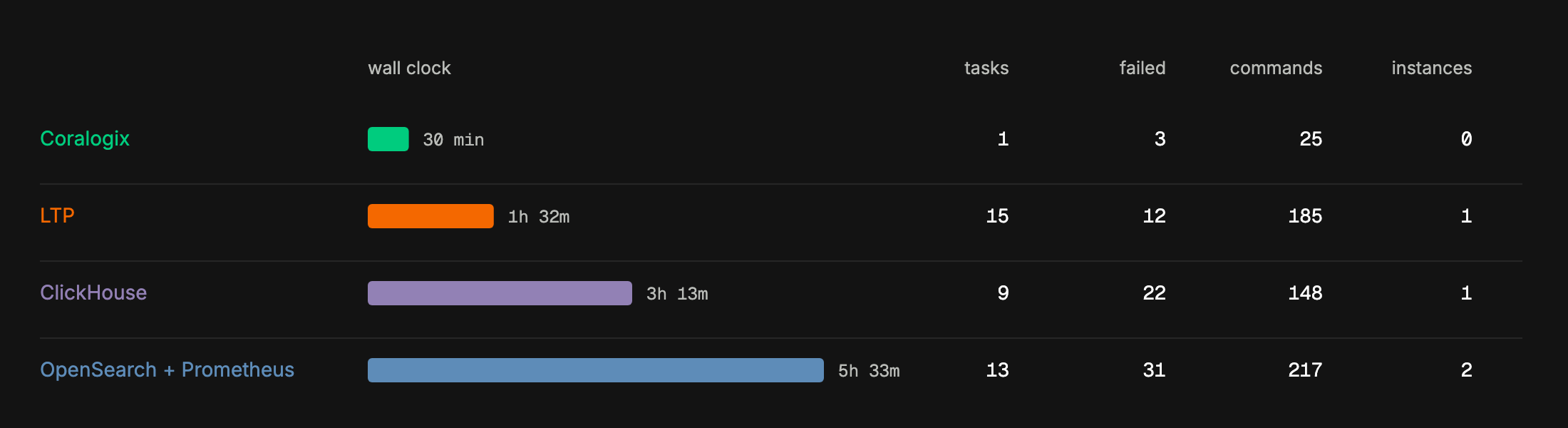Time, tasks, failed attempts, commands and instances to stand up each backend