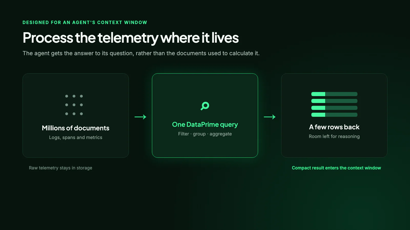 A flow diagram shows millions of logs, spans and metrics being processed by one DataPrime query, with only a few result rows entering the agent's context window.