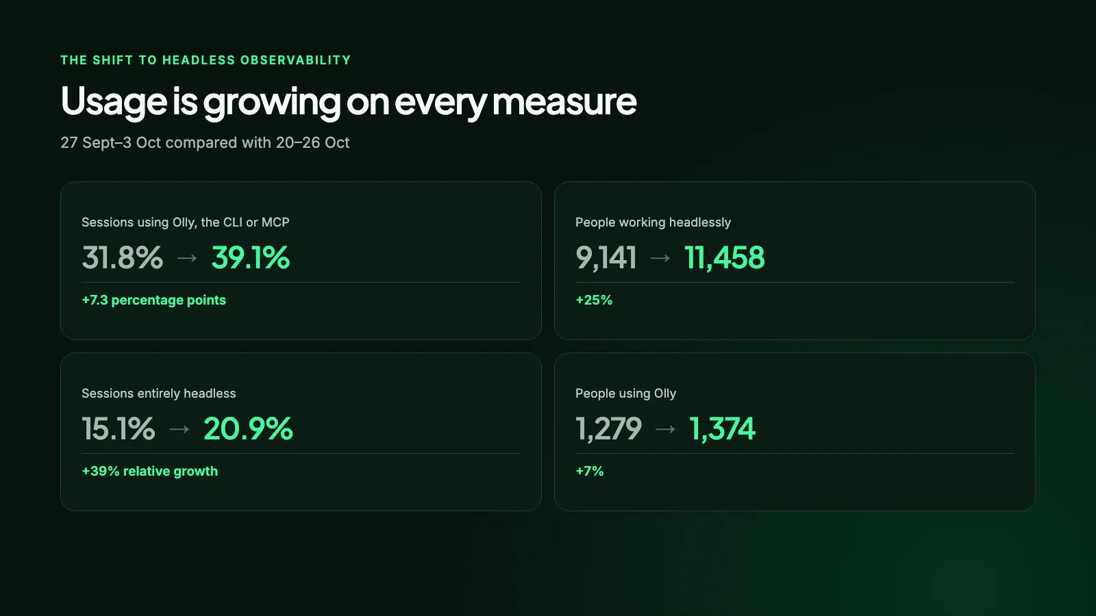 Four cards compare 27 Sept–3 Oct with 20–26 Oct: sessions using Olly, the CLI or MCP rose from 31.8% to 39.1%, people working headlessly from 9,141 to 11,458, sessions entirely headless from 15.1% to 20.9%, and people using Olly from 1,279 to 1,374.