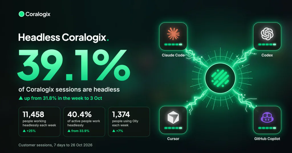 39% of Coralogix sessions are now headless
