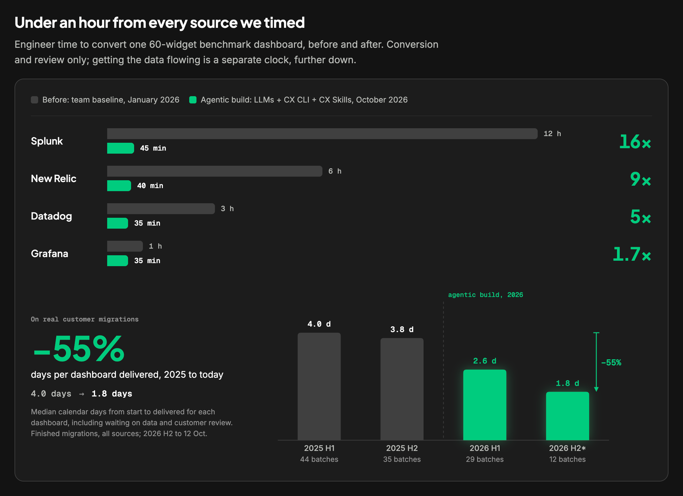 The Migration Benchmarks page card "Under an hour from every source we timed". Bars compare engineer time to convert one 60-widget dashboard, January 2026 baseline against the October 2026 agentic build: Splunk 12 hours to 45 minutes, New Relic 6 hours to 40 minutes, Datadog 3 hours to 35 minutes, Grafana 1 hour to 35 minutes. Below, on real customer migrations, median calendar days per dashboard delivered fell 55 percent, from 4.0 days in the first half of 2025 to 1.8 days so far in the second half of 2026.