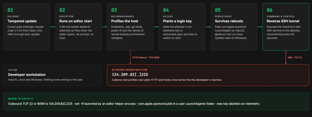 Attack chain: tampered update delivered from Open VSX, runs on editor start, profiles the host, plants a login key, survives reboots, and opens a reverse SSH tunnel to the attacker IP on TCP 22 with an HTTP beacon on TCP 8099